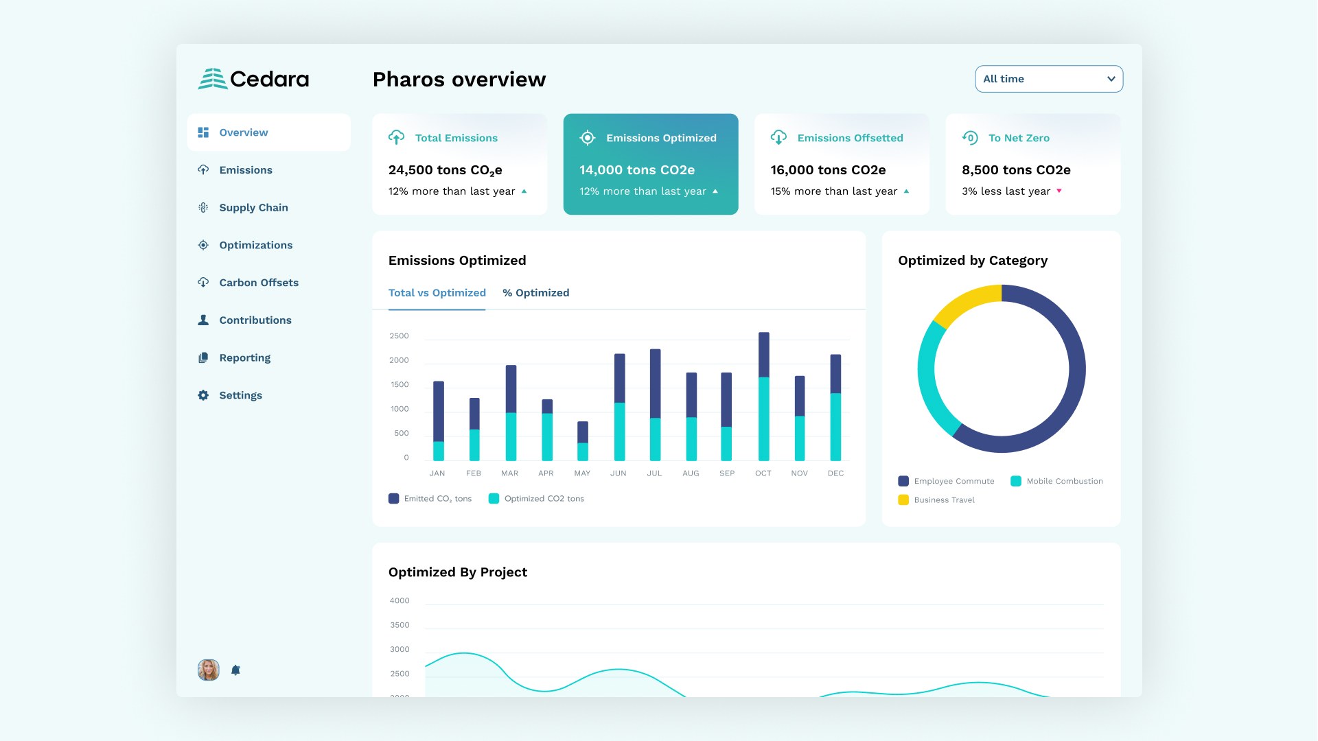 Cedara Cedara SaaS töölaua UI/UX disain